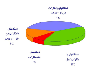 نتایج اولین ارزیابی عملکرد ۶۴ دستگاه‌ اجرایی در شاخص توسعه