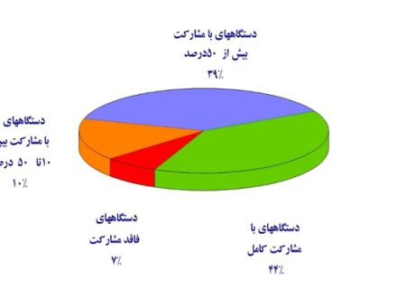 نتایج اولین ارزیابی عملکرد ۶۴ دستگاه‌ اجرایی در شاخص توسعه