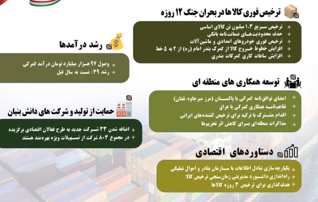 اینفوگرافی گزارش عملکرد گمرک در  ۱۰۰ روز منتهی به ابتدای مهر ۱۴۰۴