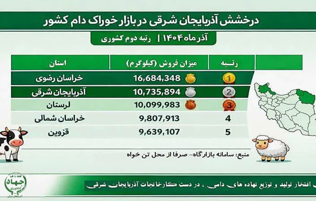 درخشش آذربایجان‌شرقی در بازار خوراک دام کشور