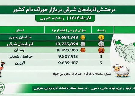 درخشش آذربایجان‌شرقی در بازار خوراک دام کشور
